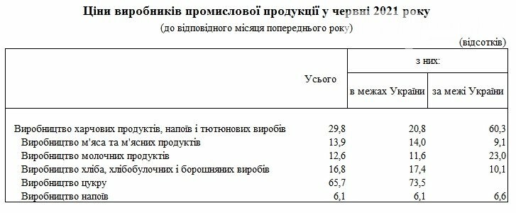 Украинские производители продуктов питания за год подняли цены на 31%, фото-1